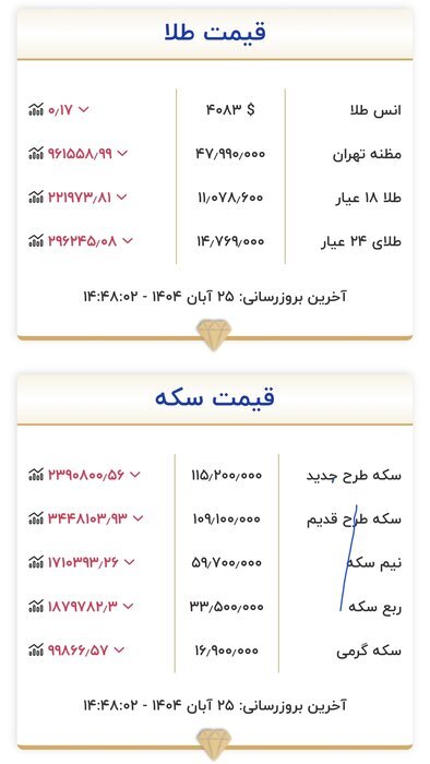 تداوم عقبگرد قیمتها در بازار طلا | سکه تمام طرح جدید در کانال ۱۱۵ میلیون تومان قرار گرفت تداوم عقبگرد قیمتها در بازار طلا | سکه تمام طرح جدید در کانال ۱۱۵ میلیون تومان قرار گرفت