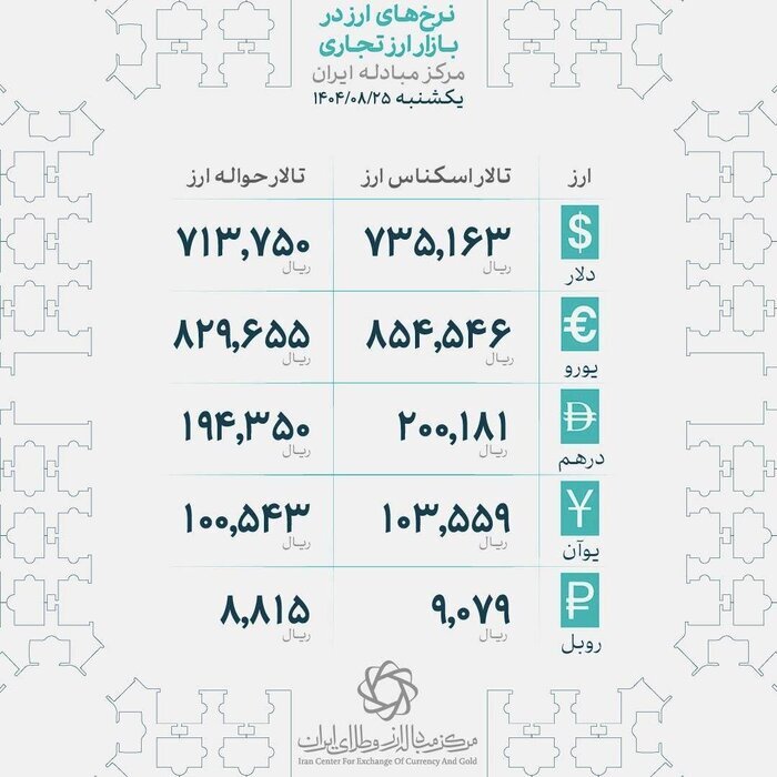 تداوم عقبگرد قیمتها در بازار طلا | سکه تمام طرح جدید در کانال ۱۱۵ میلیون تومان قرار گرفت تداوم عقبگرد قیمتها در بازار طلا | سکه تمام طرح جدید در کانال ۱۱۵ میلیون تومان قرار گرفت
