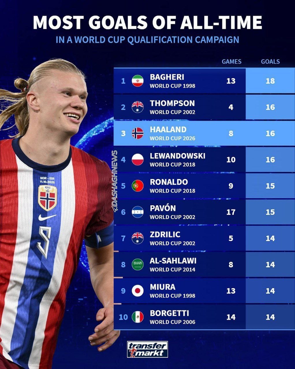 کریم باقری آقای گل رقابت های مقدماتی جام جهانی باقی ماند کریم باقری آقای گل رقابت های مقدماتی جام جهانی باقی ماند