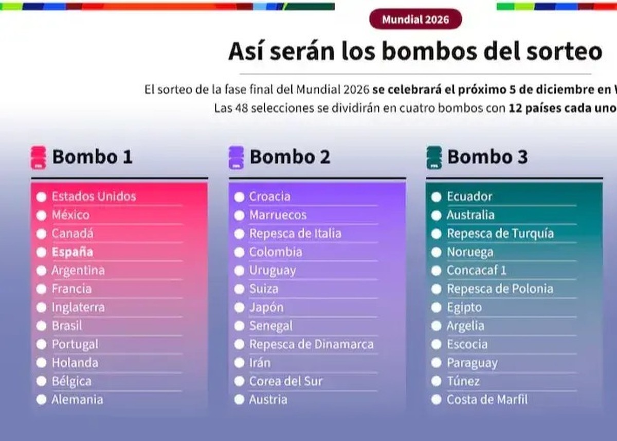 با پایان مرحله مقدماتی جام جهانی ۲۰۲۶، هیجان برای مشخص شدن حریفان در هر گروه به اوج رسیده است.