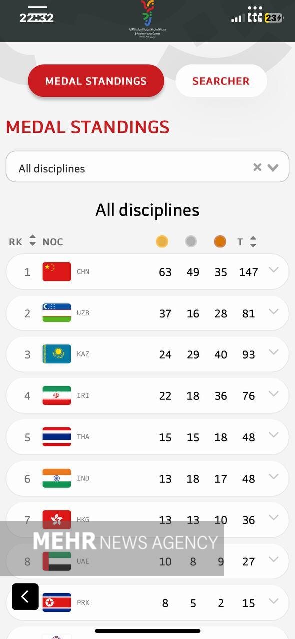 کسب ۷۶ مدال توسط سفیران امید | صعود ۱۶ پلهای جوانان کشورمان در آسیا کسب ۷۶ مدال توسط سفیران امید | صعود ۱۶ پلهای جوانان کشورمان در آسیا