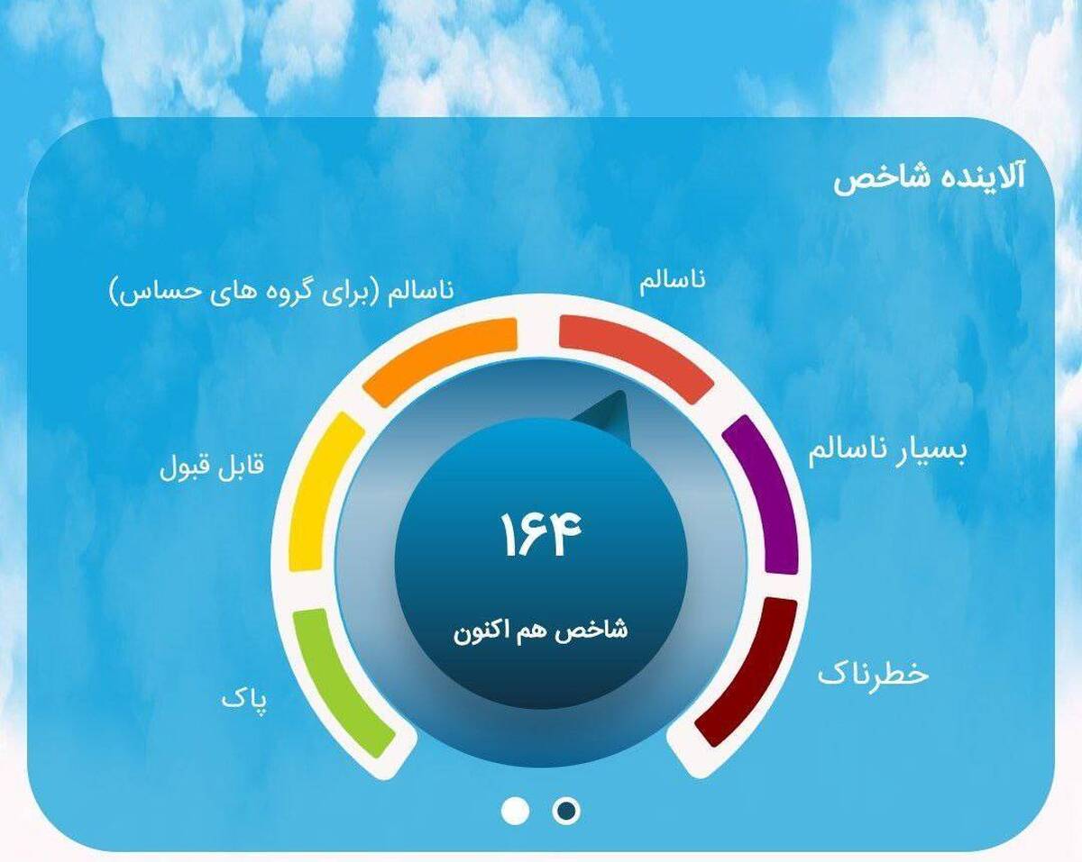 براساس اطلاعات شرکت کنترل کیفیت هوای تهران، وضعیت هوای پایتخت روی عدد ۱۶۴ در شرایط قرمز و ناسالم برای همه گروه‌های سنی جامعه قرار دارد.