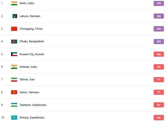 آلودهترین شهرهای جهان؛ تهران در رتبه هفتمِ ۱۰ شهر اول آلوده آلودهترین شهرهای جهان؛ تهران در رتبه هفتمِ ۱۰ شهر اول آلوده