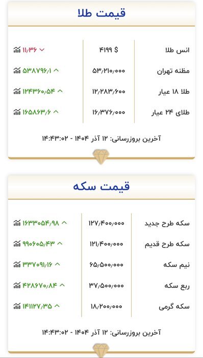 ثبت رکوردهای جدید در بازار طلا | افزایش بی سابقه قیمت فلز زرد ثبت رکوردهای جدید در بازار طلا | افزایش بی سابقه قیمت فلز زرد