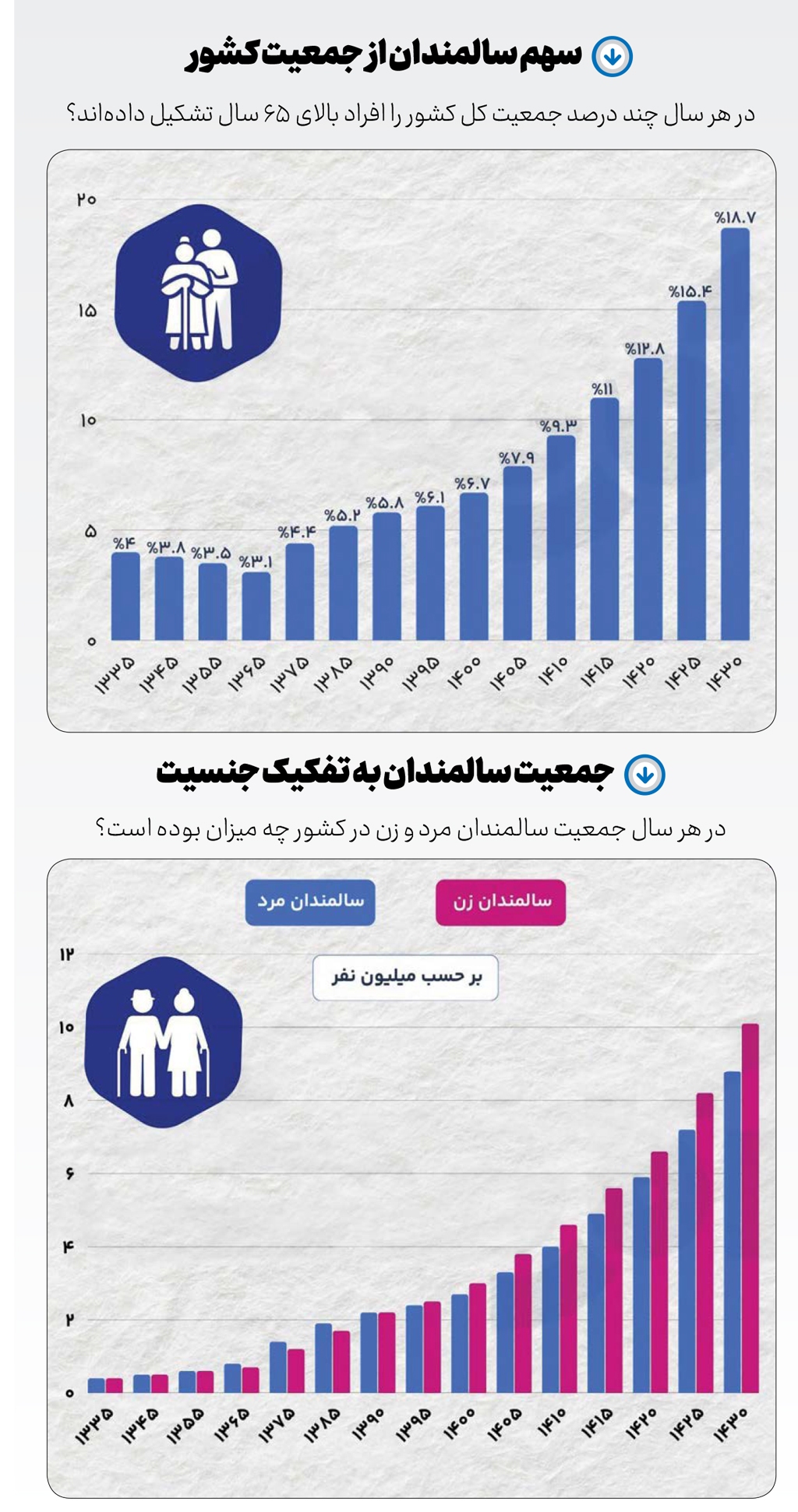 پیری شتابان