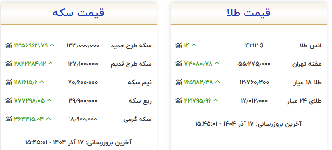 تداوم روند افزایشی قیمت طلا در بازار تهران | سکه ۱۳۳ میلیون تومان تداوم روند افزایشی قیمت طلا در بازار تهران | سکه ۱۳۳ میلیون تومان
