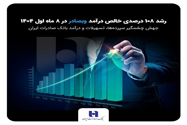رشد 108 درصدی خالص درآمد وبصادر در 8 ماه 1404جهش چشمگیر سپرده‌ها، تسهیلات و درآمد بانک صادرات ایران