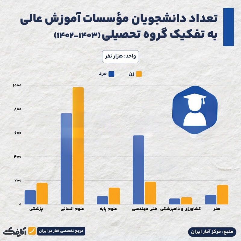 تحصیل نامتوازن!