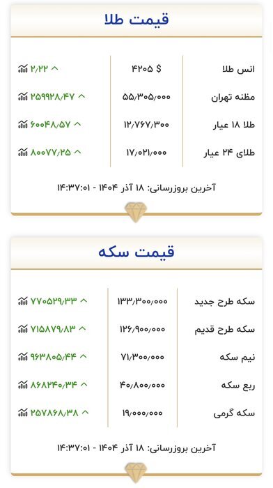 تداوم افزایش قیمت طلا در بازار تهران | ترمز رشد نرخ سکه کشیده شد