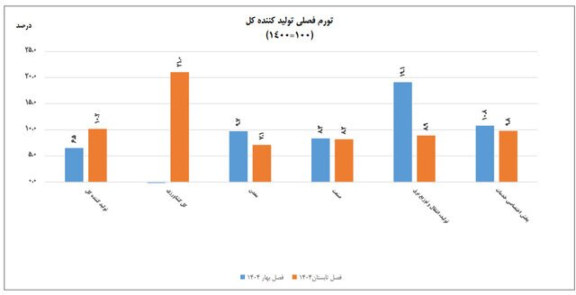 نیمه اول سال جاری چقدر تورم داشتیم؟ نیمه اول سال جاری چقدر تورم داشتیم؟