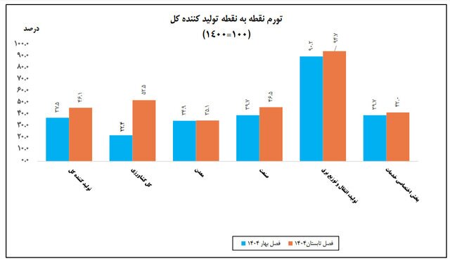 نیمه اول سال جاری چقدر تورم داشتیم؟ نیمه اول سال جاری چقدر تورم داشتیم؟