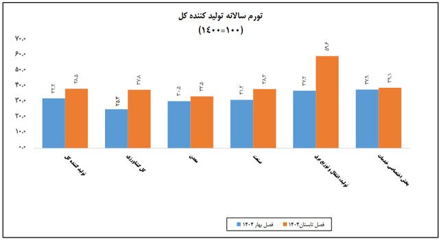 نیمه اول سال جاری چقدر تورم داشتیم؟ نیمه اول سال جاری چقدر تورم داشتیم؟