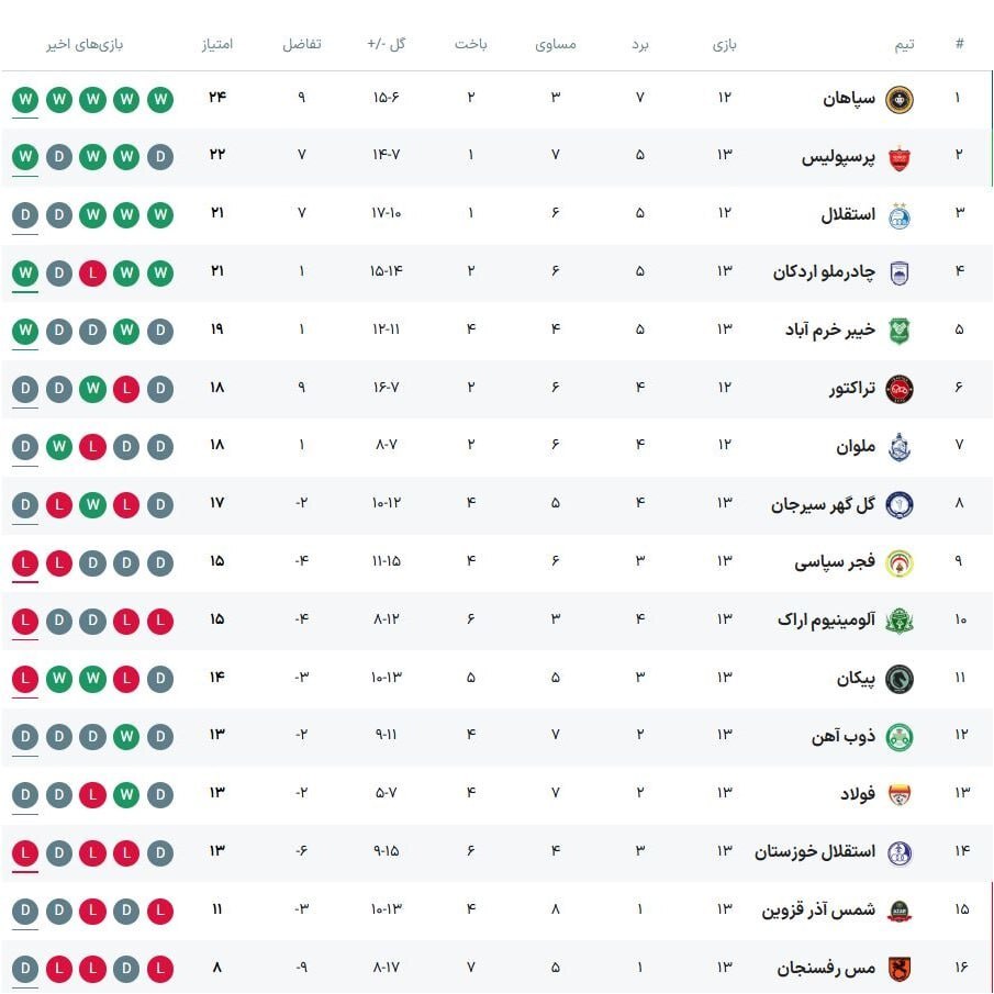 تساوی بدموقع استقلال مقابل ملوان | سپاهان صدرنشین شد تساوی بدموقع استقلال مقابل ملوان | سپاهان صدرنشین شد