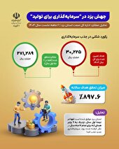 رکوردشکنی یزد در جذب سرمایه‌گذاری صنعتی در نیمه نخست ۱۴۰۴