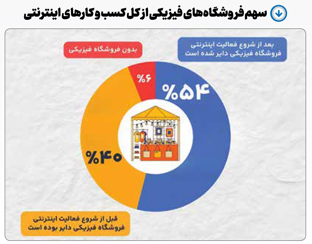 جهش خرید برخط