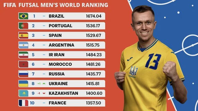 عکس | تداوم پنجمی مردان و سقوط یک پله‌ای زنان فوتسال ایران