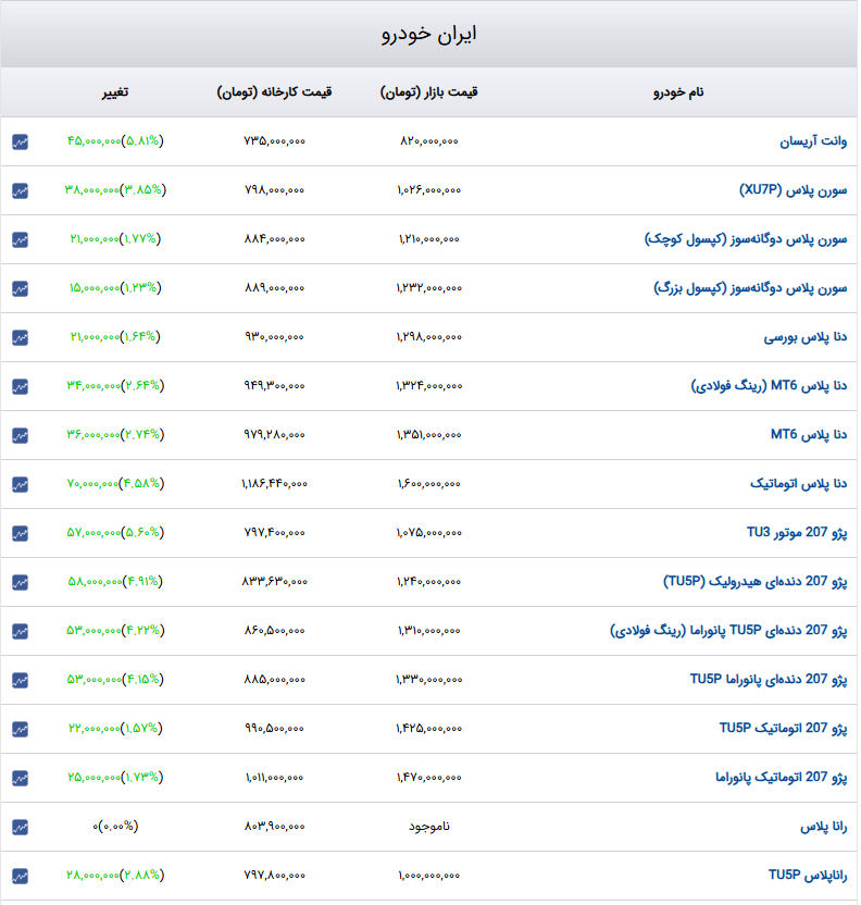 جدول | قیمت خودروهای داخلی در بازار افزایشی شد جدول | قیمت خودروهای داخلی در بازار افزایشی شد