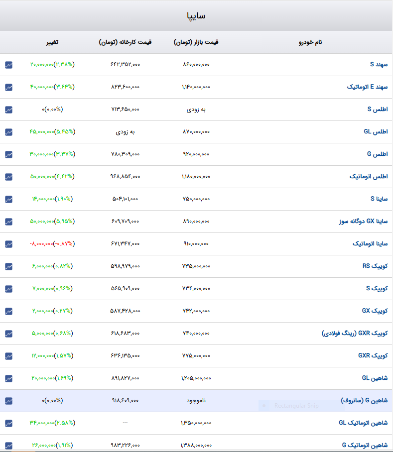 جدول | قیمت خودروهای داخلی در بازار افزایشی شد جدول | قیمت خودروهای داخلی در بازار افزایشی شد