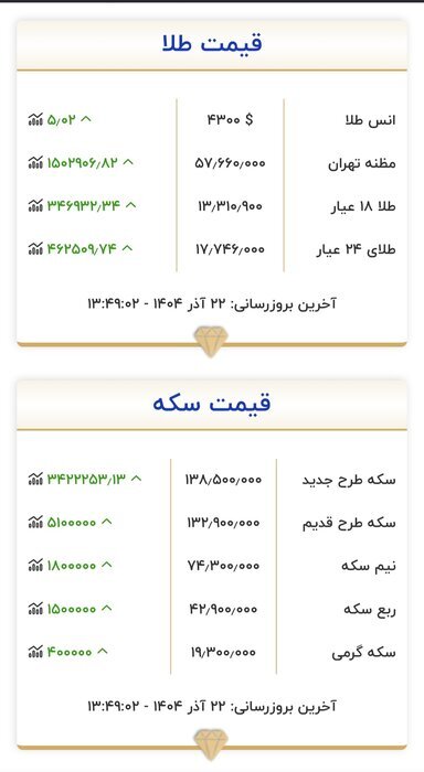 ثبت رکوردهای جدید در بازار طلا + جدول ثبت رکوردهای جدید در بازار طلا + جدول