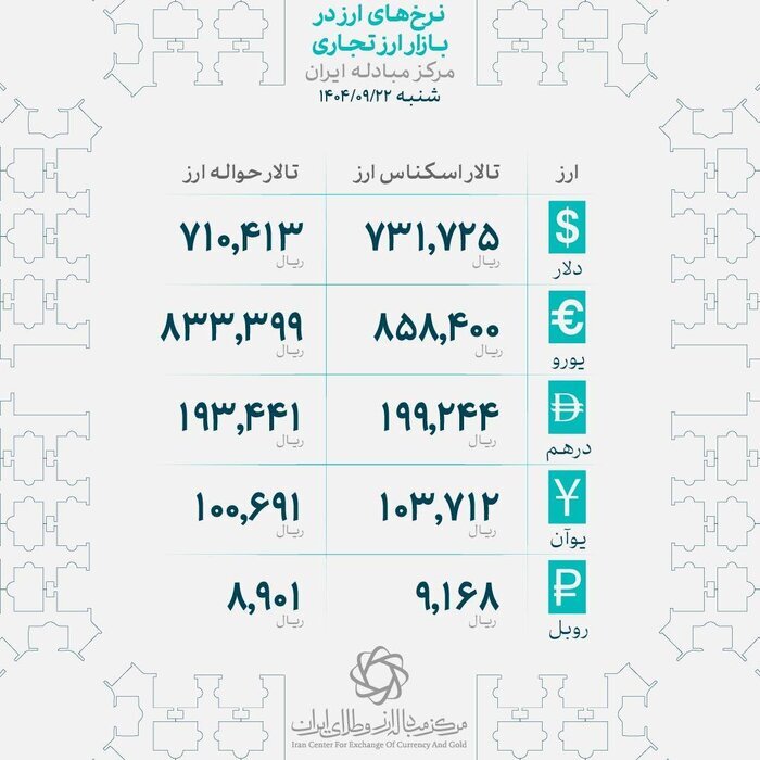 ثبت رکوردهای جدید در بازار طلا + جدول ثبت رکوردهای جدید در بازار طلا + جدول