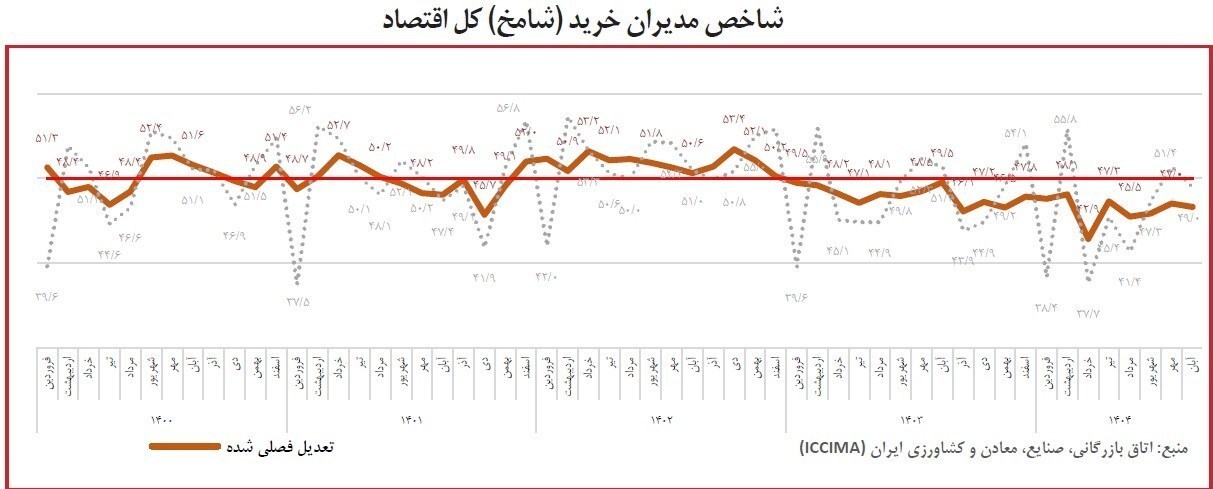 تداوم رکود اقتصادی برای بیستمین ماه متوالی + جزئیات