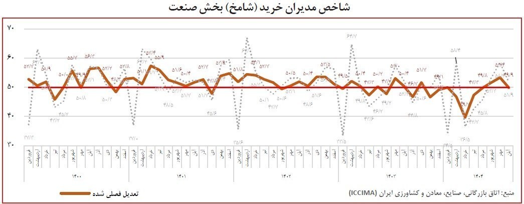 تداوم رکود اقتصادی برای بیستمین ماه متوالی + جزئیات