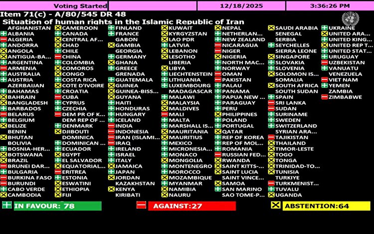 قطعنامه ضدایرانی کانادا درسازمان ملل؛ آرای مخالف و ممتنع بیش از موافق