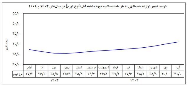 تورم در ایران به ۴۱ درصد رسید | جهش تورم کالا در یک سال اخیر