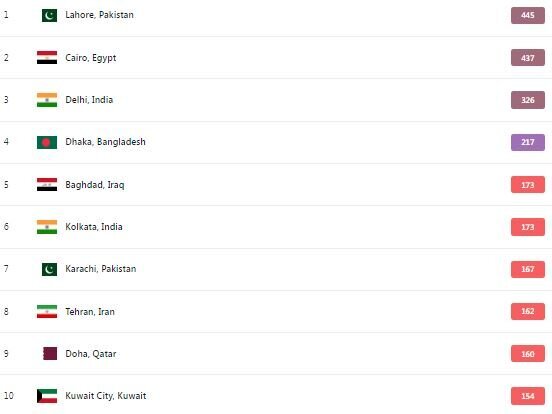 تهران هشتمین شهر آلوده جهان شد تهران هشتمین شهر آلوده جهان شد