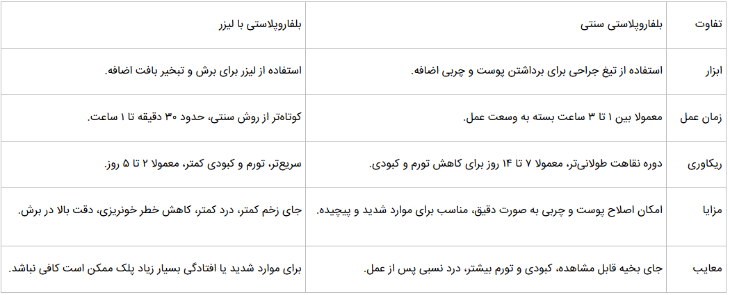 چشم‌های جوان‌تر با یک تکنولوژی نوین: تجربه بلفاروپلاستی با لیزر
