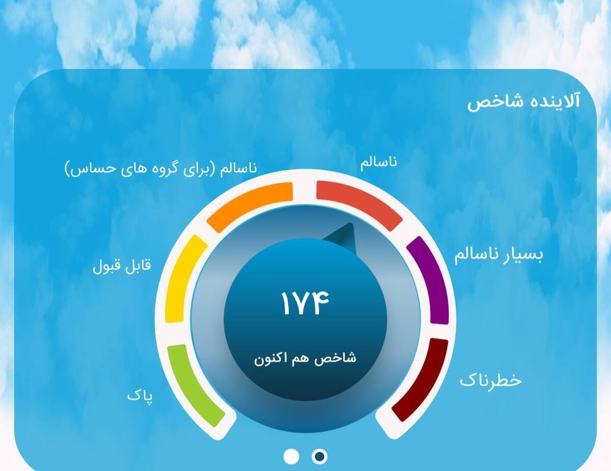 کیفیت هوای تهران هم‌اکنون با شاخص ۱۷۴ در شرایط ناسالم برای همه افراد قرار دارد.