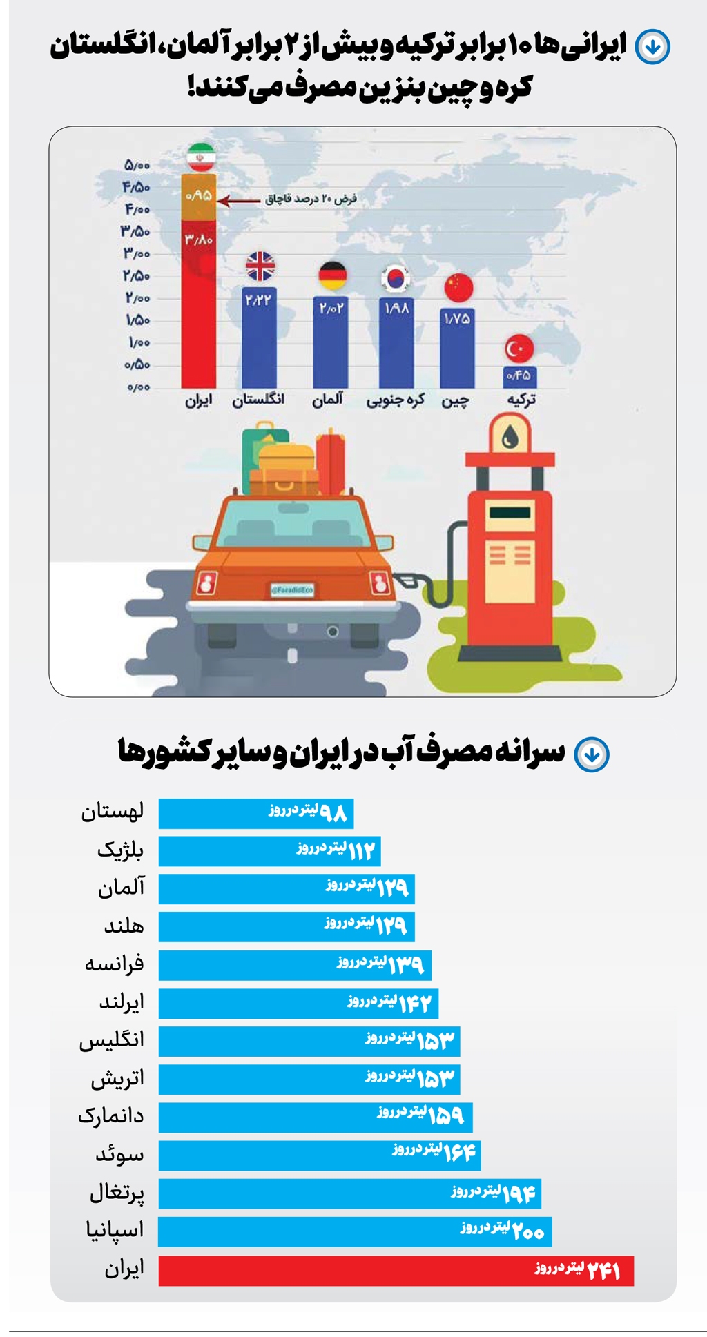 رکورد در هدررفت