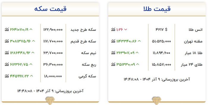 رکوردشکنی قیمت طلا در بازار تهران