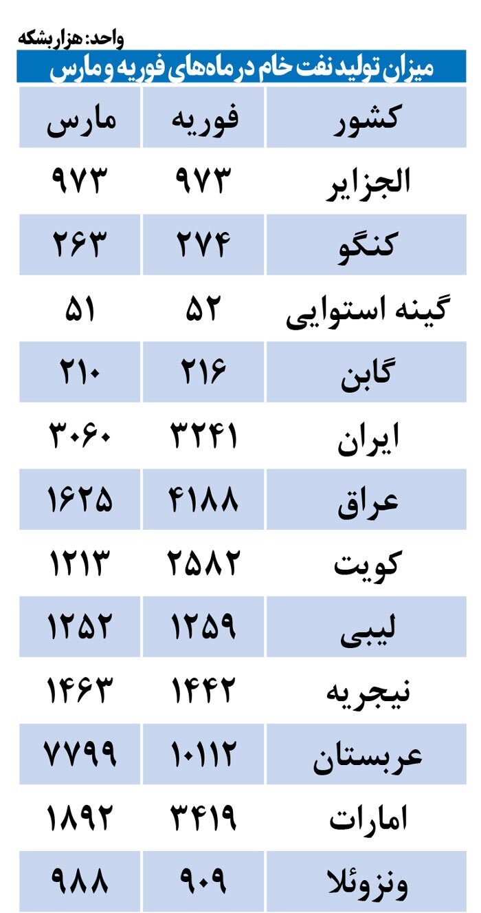 بازگشت قدرتمند ایران به بازار نفت
