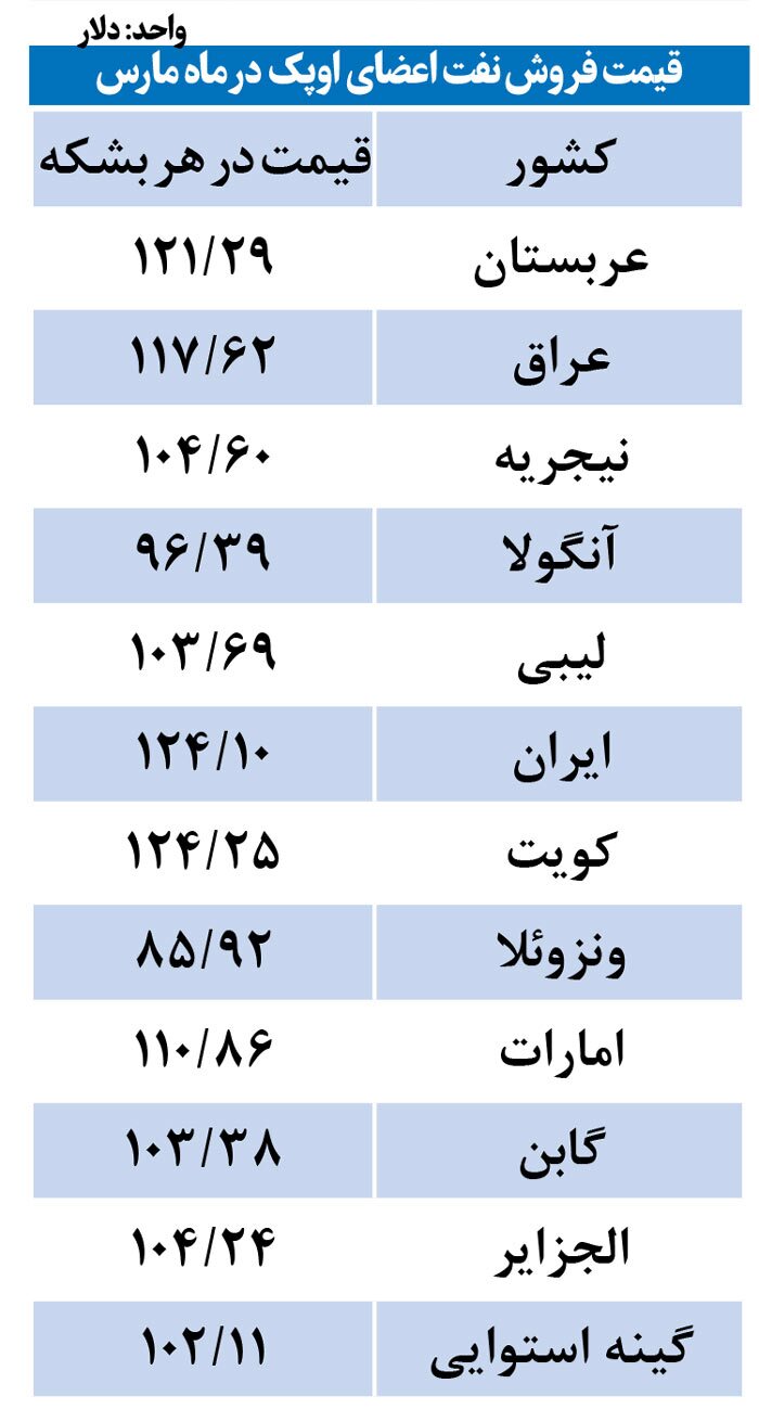 بازگشت قدرتمند ایران به بازار نفت
