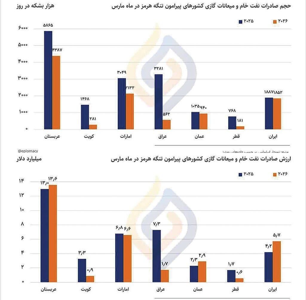 ستون‌های بازدارندگی ایران