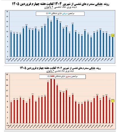 آخرین وضعیت آنفلوآنزا در ایران + نمودار