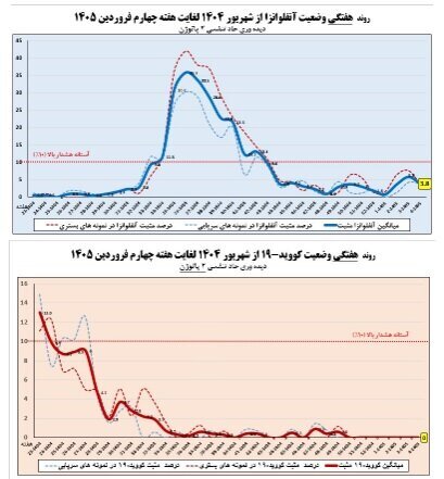 آخرین وضعیت آنفلوآنزا در ایران + نمودار