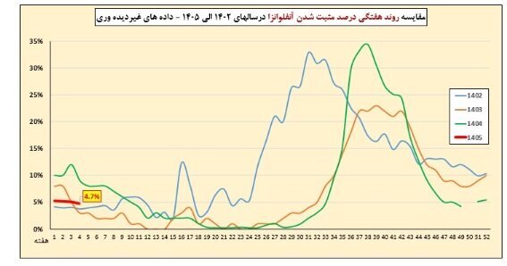 آخرین وضعیت آنفلوآنزا در ایران + نمودار