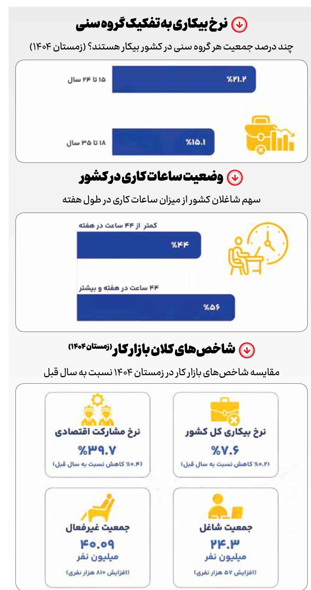 بیکاری آب رفت