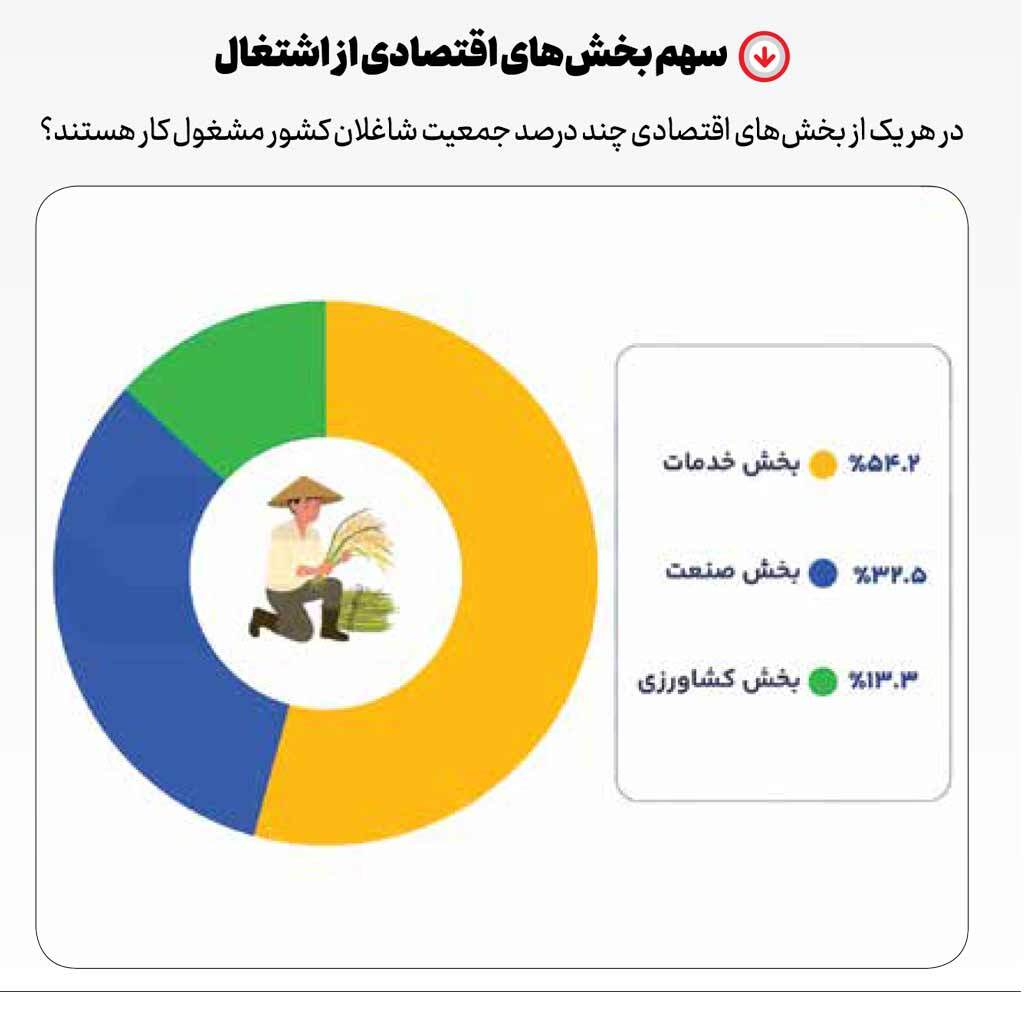 بیکاری آب رفت