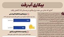 عکس نوشت |  بیکاری آب رفت