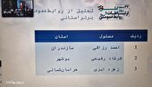 روابط عمومی اداره کل استاندارد خراسان شمالی موفق به اخذ رتبه برتر کشوری شد