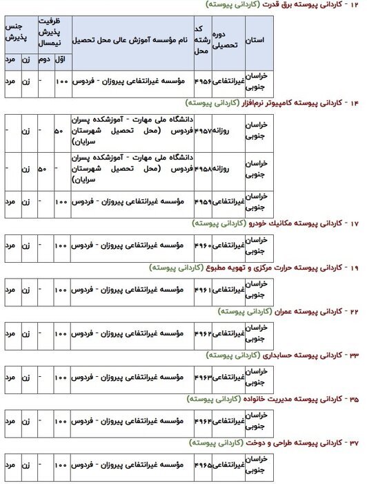 اعلام رشته‌محل‌های جدید و اصلاحات دفترچه ثبت‌نام و انتخاب رشته پذیرش کاردانی ۱۴۰۵ 