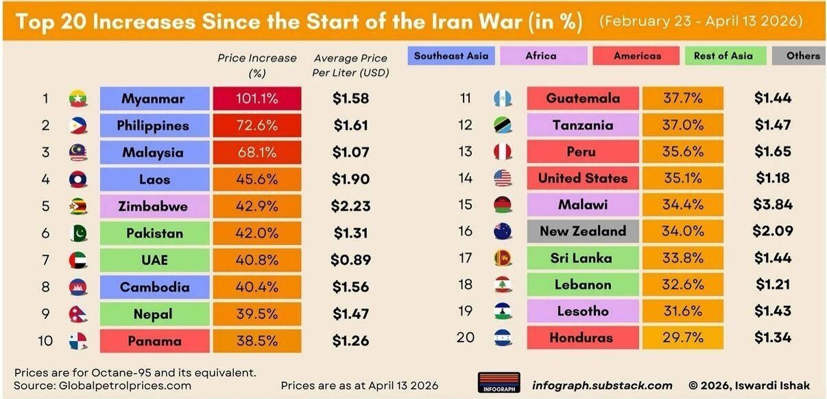 افزایش قیمت بنزین در ۱۲۸ کشور درپی جنگ علیه ایران