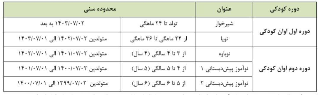 شرایط ثبت نام کودکان در مقطع پیشدبستانی اعلام شد شرایط ثبت نام کودکان در مقطع پیشدبستانی اعلام شد