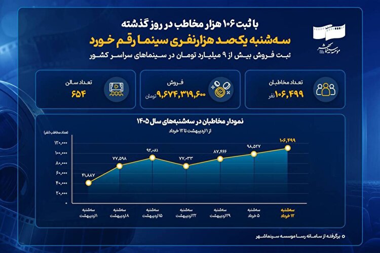 سه‌شنبه یک‌صد هزارنفری سینما رقم خورد