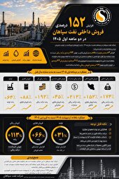  رشد ۱۵۲ درصدی فروش داخلی و صعود ۱۹۲ درصدی درآمد