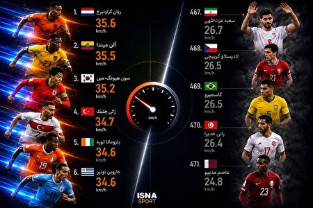 سریع‌ترین و کندترین بازیکنان جام جهانی ۲۰۲۶ معرفی شدند