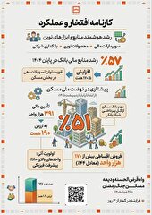 بانک مسکن با سهم ۵۱ درصدی، پیشران اصلی تأمین مالی نهضت ملی مسکن کشور